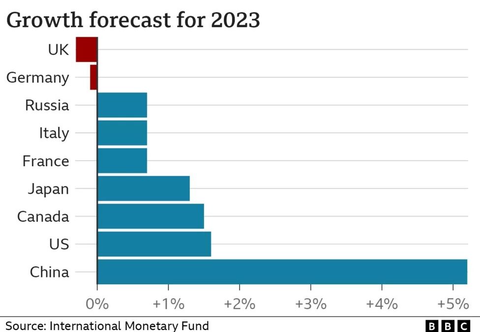 IMF คาดเศรษฐกิจของ UK ปีนี้จะแย่ที่สุดในกลุ่มประเทศ G20